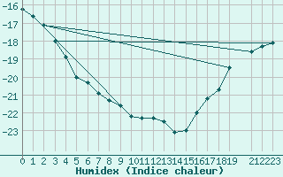 Courbe de l'humidex pour Swift Current