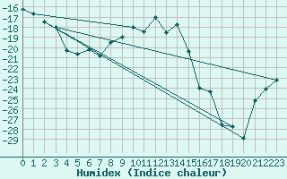 Courbe de l'humidex pour Gunnarn