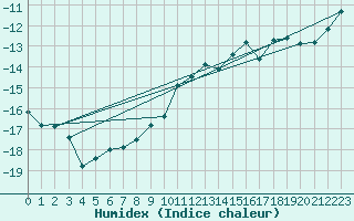 Courbe de l'humidex pour Corvatsch