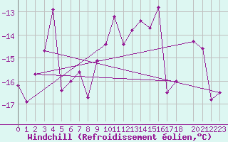 Courbe du refroidissement olien pour Sihcajavri