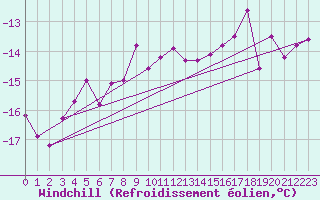 Courbe du refroidissement olien pour Corvatsch