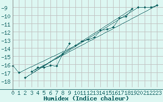 Courbe de l'humidex pour Inari Rajajooseppi