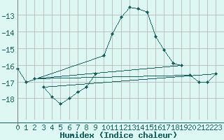 Courbe de l'humidex pour Honefoss Hoyby