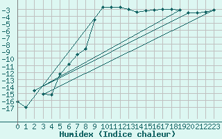 Courbe de l'humidex pour Utsjoki Kevo Kevojarvi