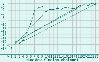 Courbe de l'humidex pour Hovden-Lundane