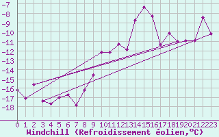 Courbe du refroidissement olien pour Piz Martegnas