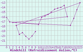 Courbe du refroidissement olien pour Grand Saint Bernard (Sw)