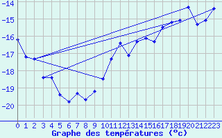 Courbe de tempratures pour Eureka Climate