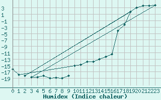 Courbe de l'humidex pour Torpshammar