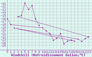 Courbe du refroidissement olien pour Villacher Alpe