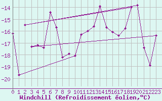Courbe du refroidissement olien pour Gornergrat