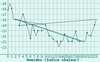 Courbe de l'humidex pour Arhangel'Sk