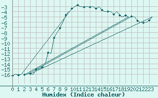 Courbe de l'humidex pour Skelleftea Airport