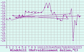 Courbe du refroidissement olien pour Kittila