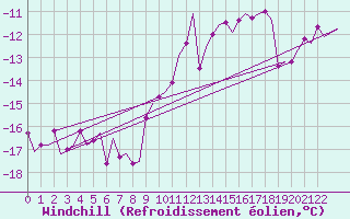 Courbe du refroidissement olien pour Kristiansand / Kjevik