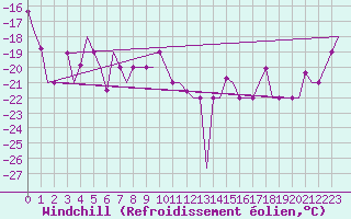 Courbe du refroidissement olien pour Arhangel