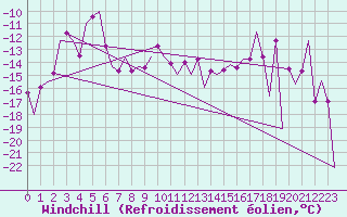 Courbe du refroidissement olien pour Vidsel