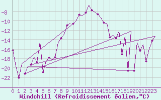 Courbe du refroidissement olien pour Kittila