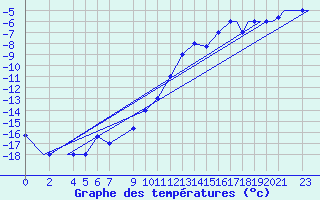 Courbe de tempratures pour Petrozavodsk