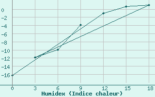 Courbe de l'humidex pour Okunev Nos