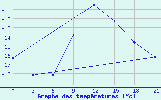 Courbe de tempratures pour Krasnye Baki