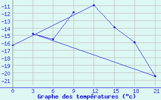 Courbe de tempratures pour Tula