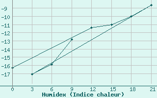 Courbe de l'humidex pour Biser