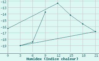 Courbe de l'humidex pour Furmanovo