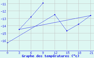 Courbe de tempratures pour Elabuga