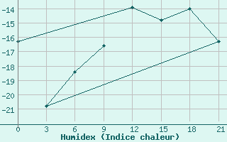 Courbe de l'humidex pour Temnikov