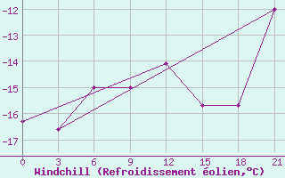 Courbe du refroidissement olien pour Hvalynsk