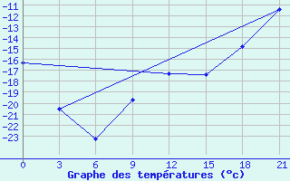 Courbe de tempratures pour Pinega