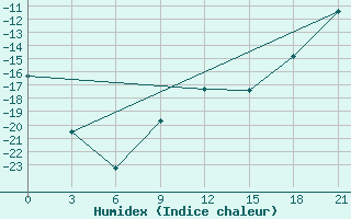 Courbe de l'humidex pour Pinega