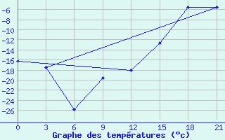 Courbe de tempratures pour Cape Svedskij