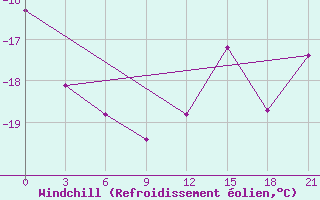 Courbe du refroidissement olien pour Medvezegorsk