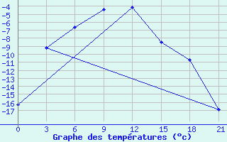 Courbe de tempratures pour Berezovo