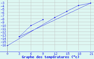 Courbe de tempratures pour Oktjabr