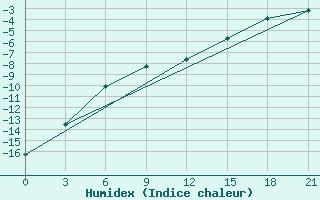 Courbe de l'humidex pour Oktjabr'Skoe