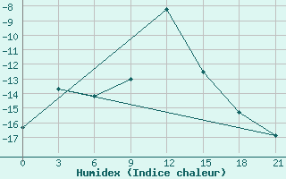 Courbe de l'humidex pour Mar'Ina Gorka