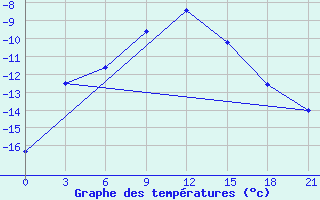 Courbe de tempratures pour Ohony