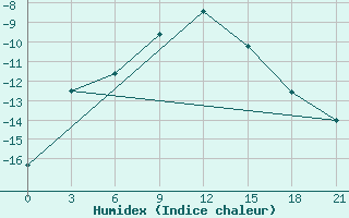 Courbe de l'humidex pour Ohony