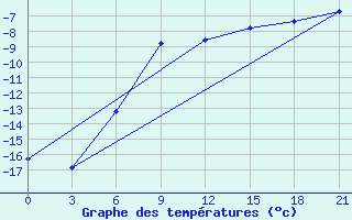 Courbe de tempratures pour Koslan