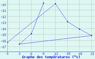 Courbe de tempratures pour Taipak