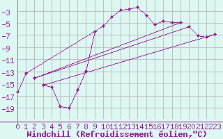 Courbe du refroidissement olien pour Dagloesen