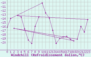 Courbe du refroidissement olien pour Ineu Mountain