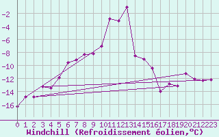 Courbe du refroidissement olien pour Bellecte - Nivose (73)