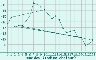 Courbe de l'humidex pour Hjartasen