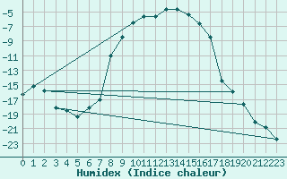 Courbe de l'humidex pour Petistraesk