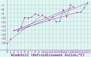 Courbe du refroidissement olien pour Makkaur Fyr