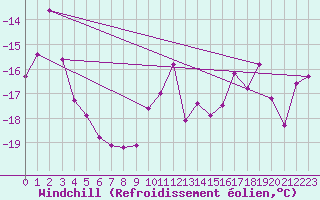 Courbe du refroidissement olien pour Les crins - Nivose (38)